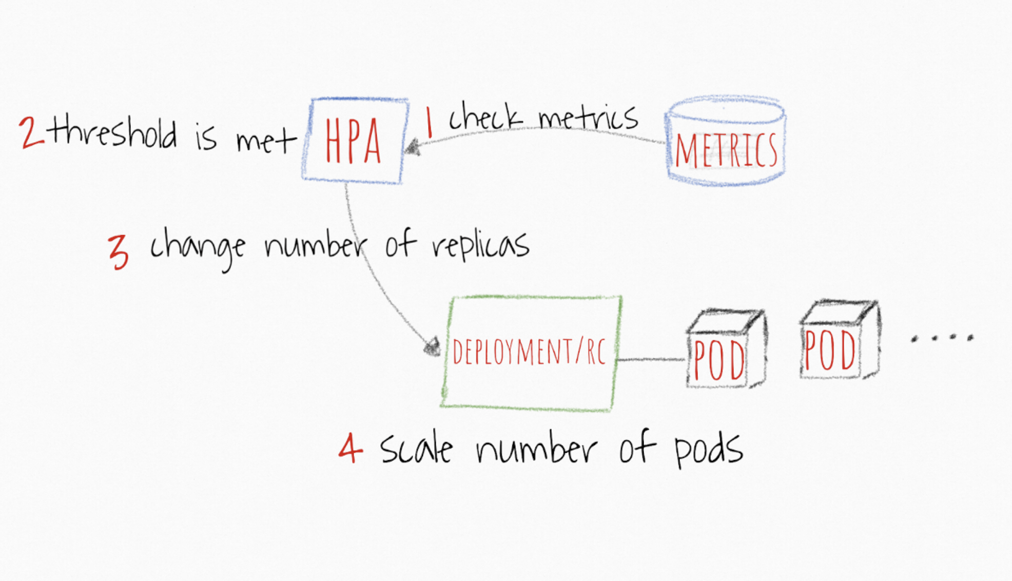 Изображение взято с https://levelup.gitconnected.com/kubernetes-autoscaling-101-cluster-autoscaler-horizontal-pod-autoscaler-and-vertical-pod-2a441d9ad231