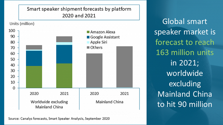 Аналитики Canalys спрогнозировали объем продаж умных колонок в 2021 году
