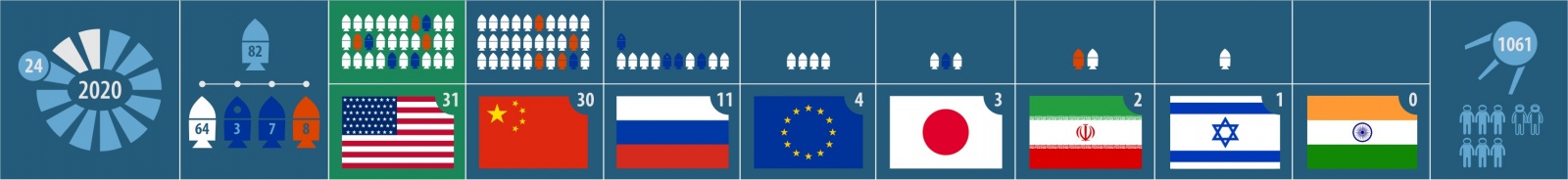 Текущая статистика запусков