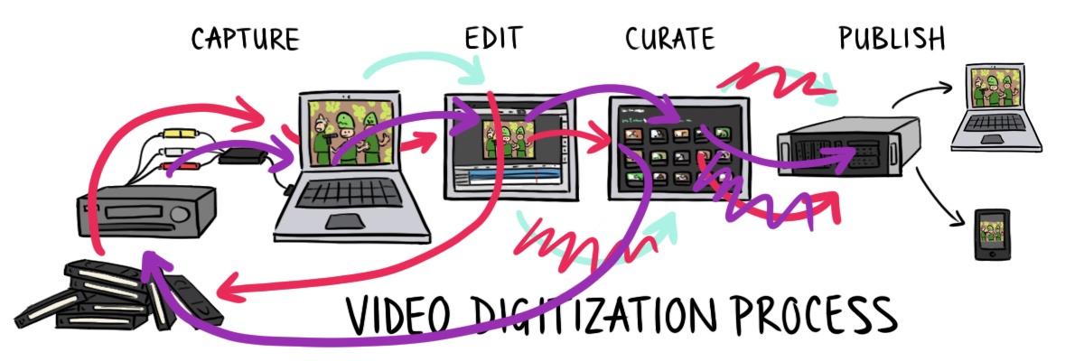 Мой восьмилетний квест по оцифровке 45 видеокассет. Часть 1 - 7 Мой восьмилетний квест по оцифровке 45 видеокассет. Часть 1 - 7