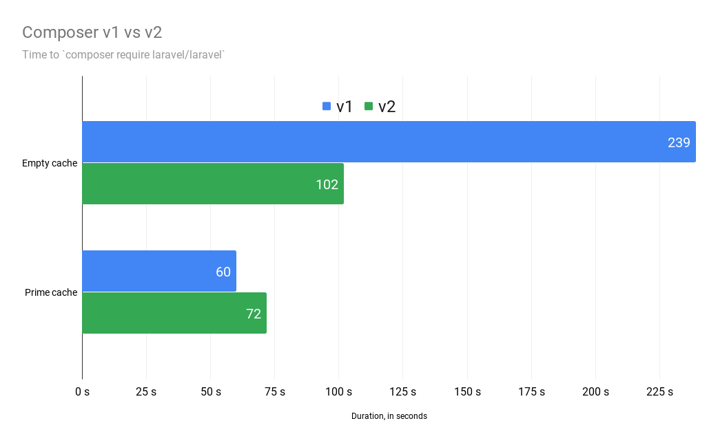 Composer v2 почти в 2 раза быстрее, при установке laravel/laravel без кэширования.