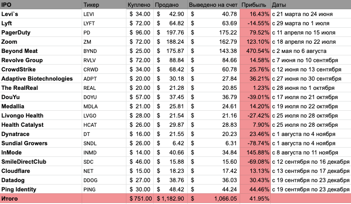 Календарь IPO 2019-2020: от Lyft и Levi’s до акций Coursera и SpaceХ - 4
