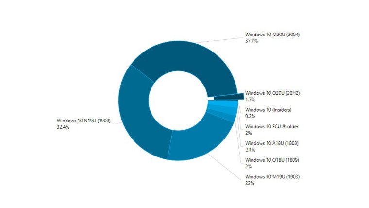 Новый лидер среди Windows. Майское обновление стало самой популярной версией ОС