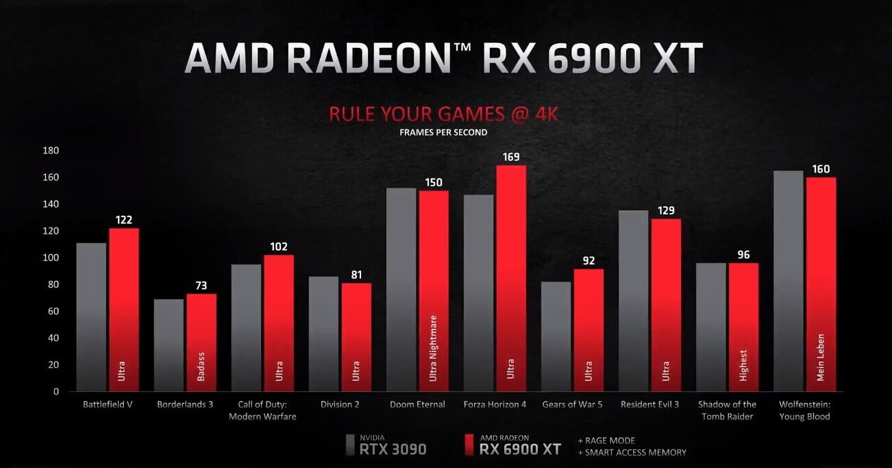 Новая архитектура AMD RDNA 2: преимущества видеокарт Radeon RX 6000 по сравнению с конкурентами и предшественницами - 5 Новая архитектура AMD RDNA 2: преимущества видеокарт Radeon RX 6000 по сравнению с конкурентами и предшественницами - 5