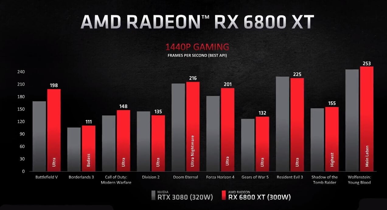 Новая архитектура AMD RDNA 2: преимущества видеокарт Radeon RX 6000 по сравнению с конкурентами и предшественницами - 7 Новая архитектура AMD RDNA 2: преимущества видеокарт Radeon RX 6000 по сравнению с конкурентами и предшественницами - 7