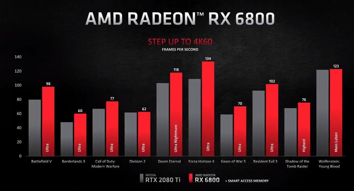 Новая архитектура AMD RDNA 2: преимущества видеокарт Radeon RX 6000 по сравнению с конкурентами и предшественницами - 9 Новая архитектура AMD RDNA 2: преимущества видеокарт Radeon RX 6000 по сравнению с конкурентами и предшественницами - 9
