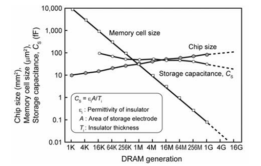 Что под капотом чипа DRAM, этапы развития технологии - 6