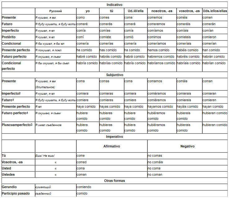 Испанские глаголы прошедшие времена. Спряжение глаголов в испанском языке таблица. Спряжение глагола comer в испанском языке. Спряжение глаголов в испанском языке правило. Проспрягать глагол comer на испанском.
