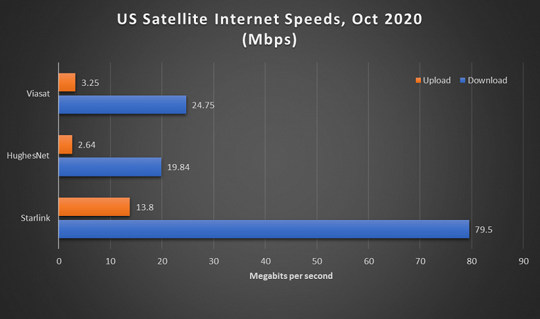 Да, космический интернет SpaceX Starlink дорогой, но что со скоростью и задержками? Уже есть первые тесты