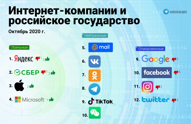 Горелкин отранжировал IT по лояльности российскому государству: Apple лояльная, Google «отмороженная» - 1