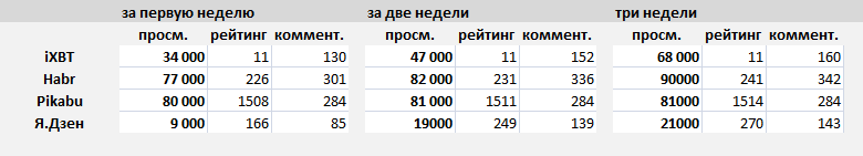 Habr, iXBT.Live, Pikabu и Яндекс.Дзен: сравнение четырех площадок и их ППА через один пост - 2