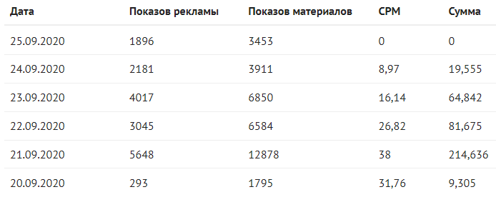 Habr, iXBT.Live, Pikabu и Яндекс.Дзен: сравнение четырех площадок и их ППА через один пост - 4