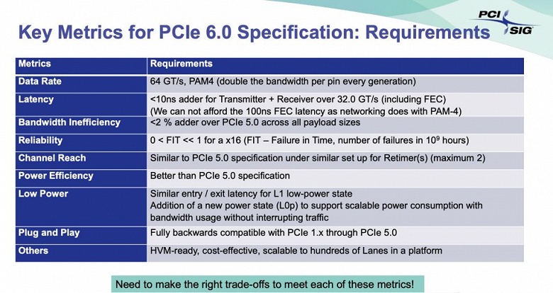 Разработка PCIe 6.0 идет по плану — члены ассоциации PCI-SIG получили спецификации версии 0.7