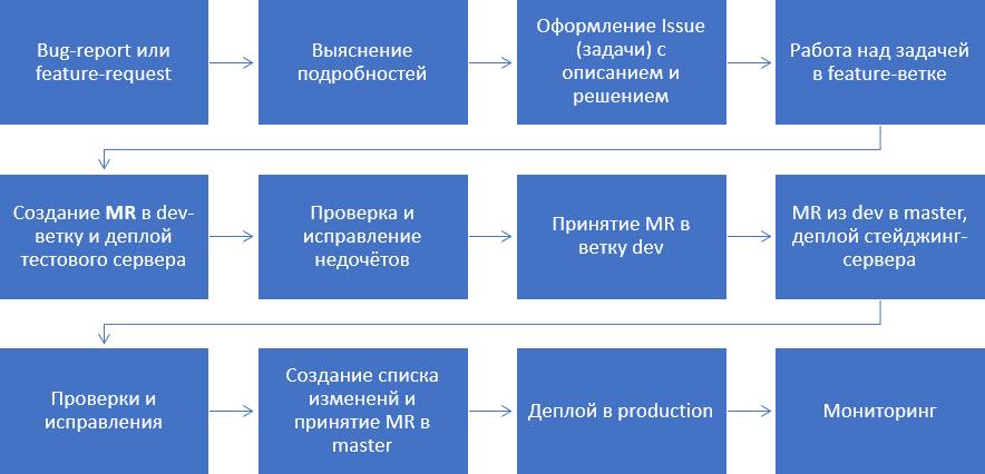Веб-разработка с нуля: руководство для молодых команд по созданию инфраструктуры CI-CD и процесса разработки - 4 Веб-разработка с нуля: руководство для молодых команд по созданию инфраструктуры CI-CD и процесса разработки - 4