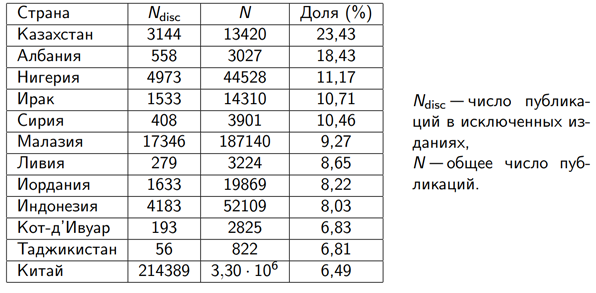 Околонаучный бизнес: масштабы фальсификаций при публикации научных работ - 8