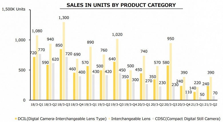 Доход Nikon за квартал вырос на 71%, но итогом квартала снова стали убытки