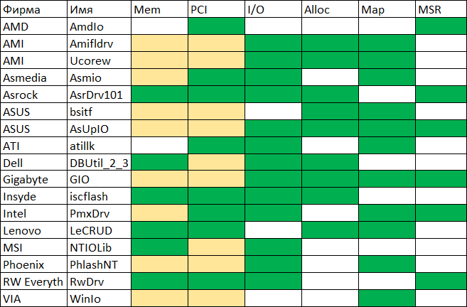 Результаты краткого анализа пары десятков драйверов. Могут быть ошибки!