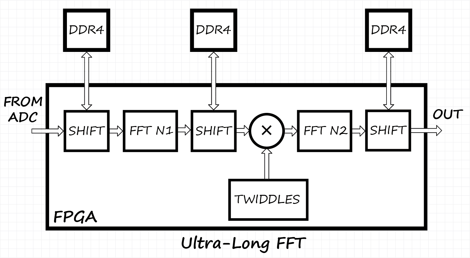 Сверхдлинное преобразование Фурье на FPGA - 12