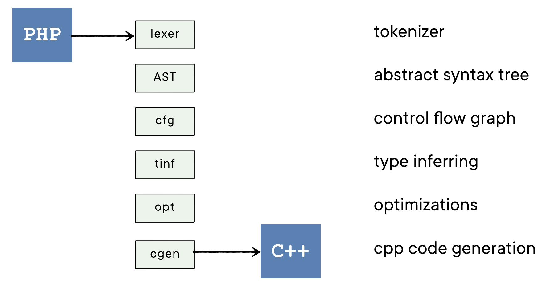 php to cpp