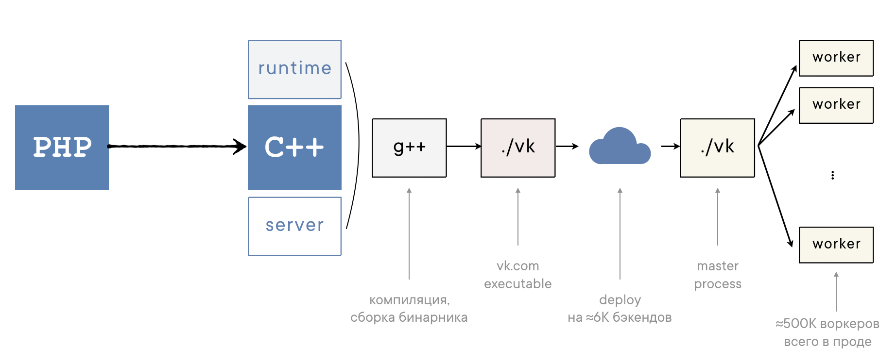 cpp to deploy