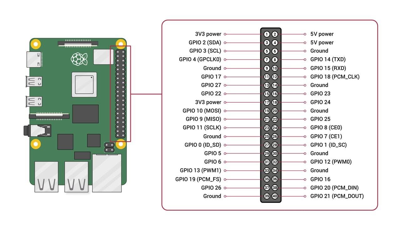 Мониторинг качества воздуха с использованием Raspberry Pi 4, датчика Sensirion SPS30 и Microsoft Azure - 3