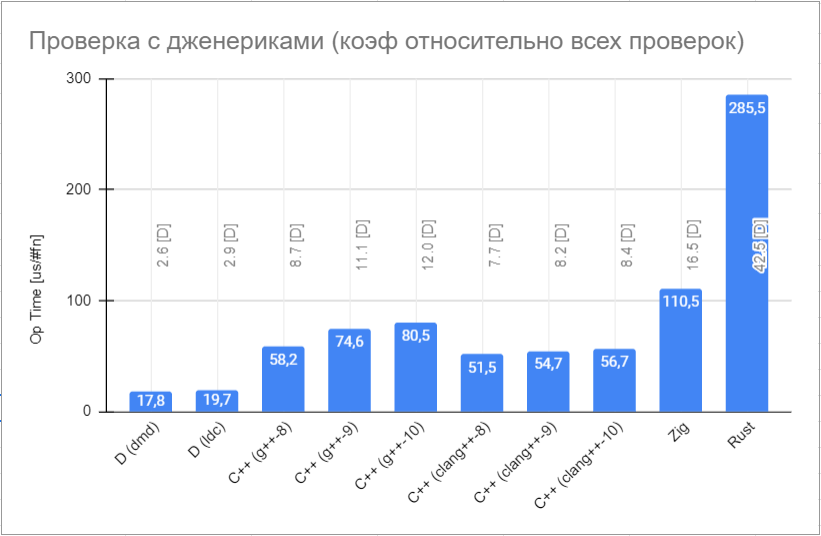 Самый быстрый компилятор aka compiler-benchmark - 2