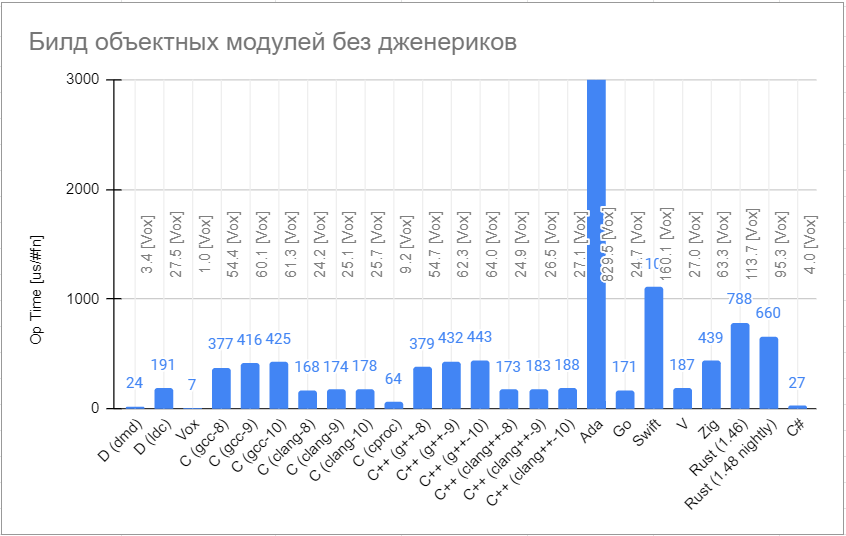 Самый быстрый компилятор aka compiler-benchmark - 3