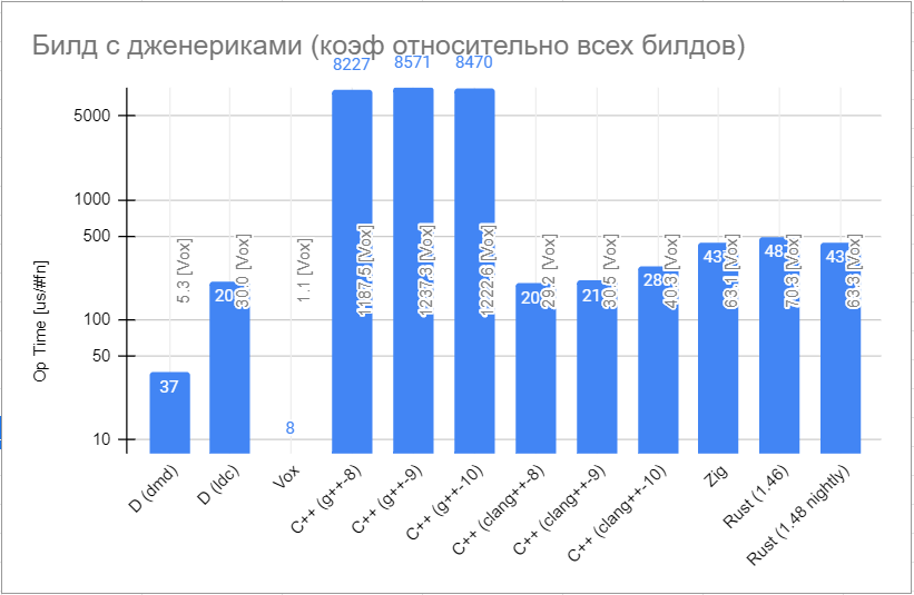 Самый быстрый компилятор aka compiler-benchmark - 4