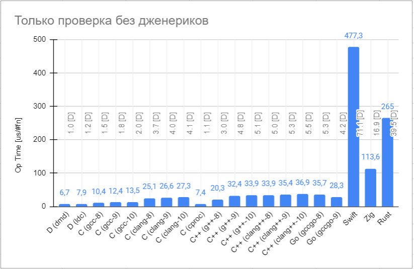 Самый быстрый компилятор aka compiler-benchmark - 1