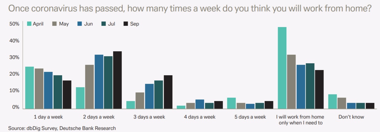 Deutsche Bank предложил 5% налог на людей, которые после пандемии продолжат работать из дома - 3