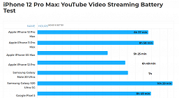 У всех моделей iPhone 12 явные и серьёзные проблемы с автономностью в играх. Она катастрофически низкая