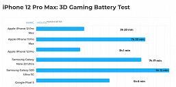 У всех моделей iPhone 12 явные и серьёзные проблемы с автономностью в играх. Она катастрофически низкая