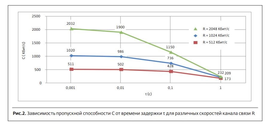 Всё о проекте «Спутниковый интернет Starlink». Часть 13. Спутниковая задержка в сети и методы доступа к радиочастотному - 1