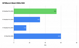 Apple меняет правила игры на рынке ПК. Тесты показывают, что её новые Mac с SoC Apple M1 порой превосходят всё, что есть в сегменте