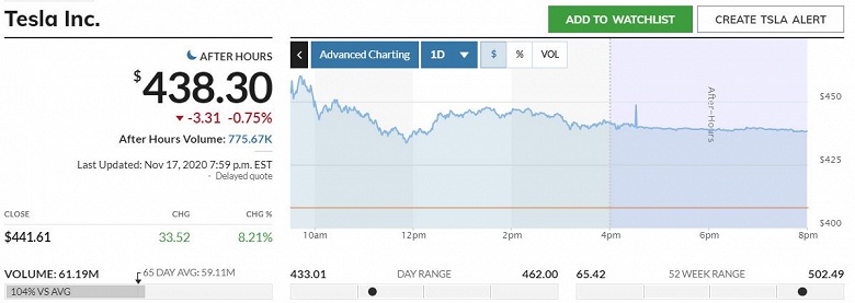 Tesla включат в индекс S&P 500, Илон Маск уже в тройке богатейших людей мира