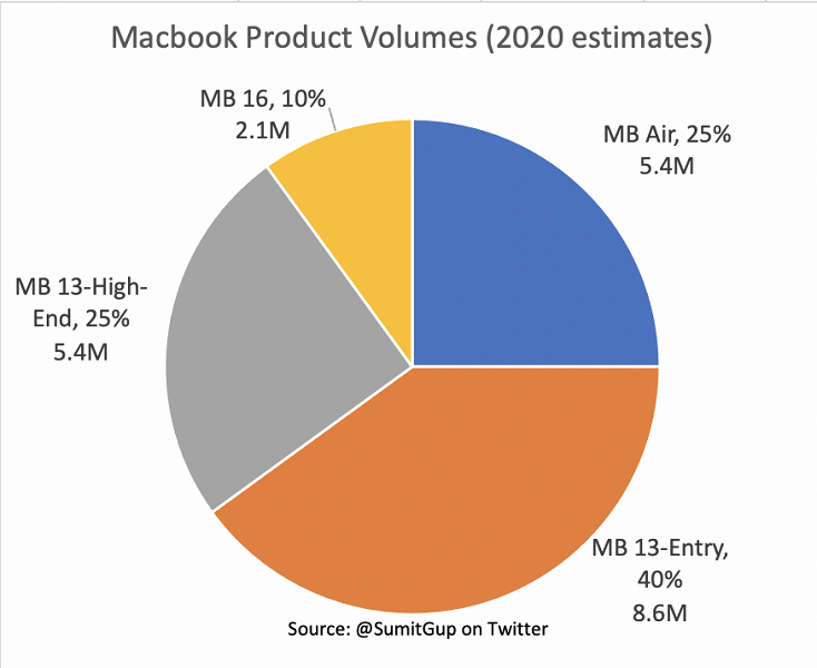 Зачем Apple переводит свои ПК на SoC M1? Оказывается, ещё в этом году компания сэкономит за счёт этого 2,5 млрд долларов - 2 Зачем Apple переводит свои ПК на SoC M1? Оказывается, ещё в этом году компания сэкономит за счёт этого 2,5 млрд долларов