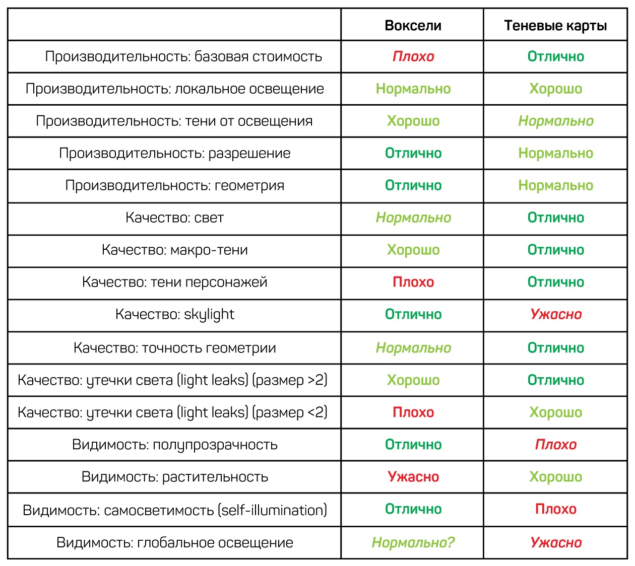 Воксели против теневых карт: выбор новой системы освещения для Roblox - 17