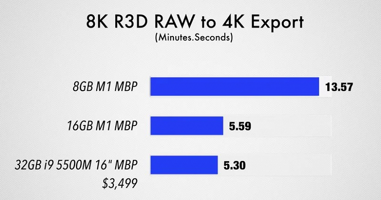 Новые MacBook Pro с 8 и 16 ГБ ОЗУ сразились между собой