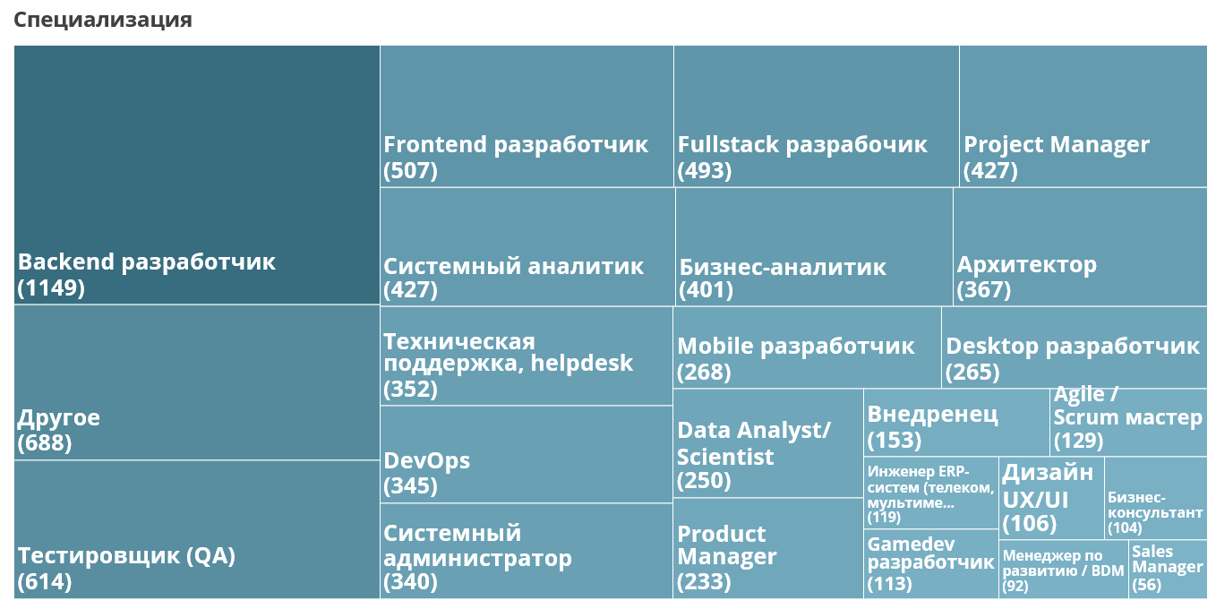 Ну вы и кадры: показываем, на ком держатся IT в 2020 году - 7