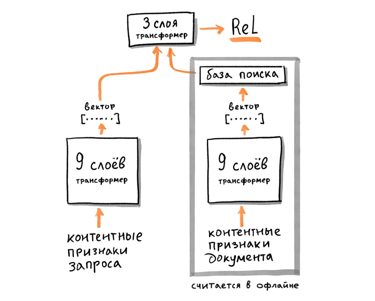 Трансформеры в Поиске: как Яндекс применил тяжёлые нейросети для поиска по смыслу - 13