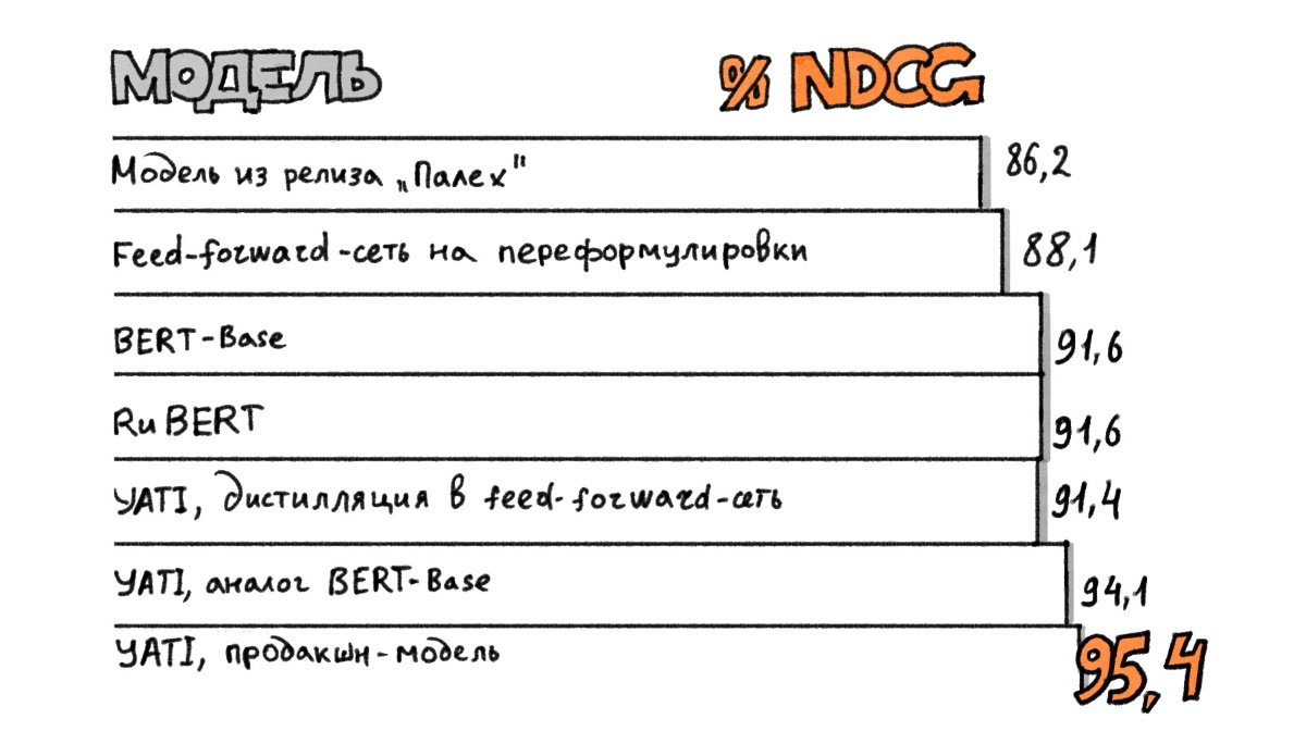 Трансформеры в Поиске: как Яндекс применил тяжёлые нейросети для поиска по смыслу - 14