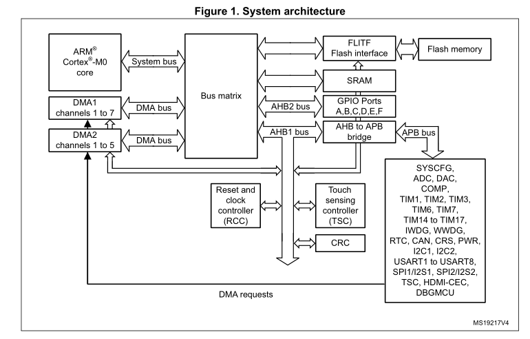 Низкоуровневое программирование STM32: от включения питания до «Hello, World» - 3