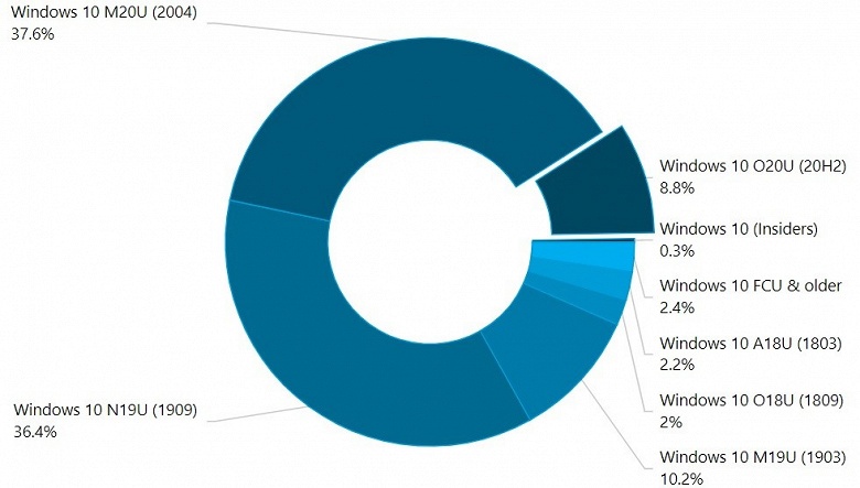 Microsoft заставляет пользователей обновлять Windows 10, и вот результаты: у самой свежей версии для почти 9%