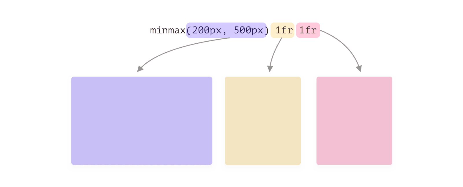 Подробности об использовании CSS-функции minmax() в Grid-макетах - 2