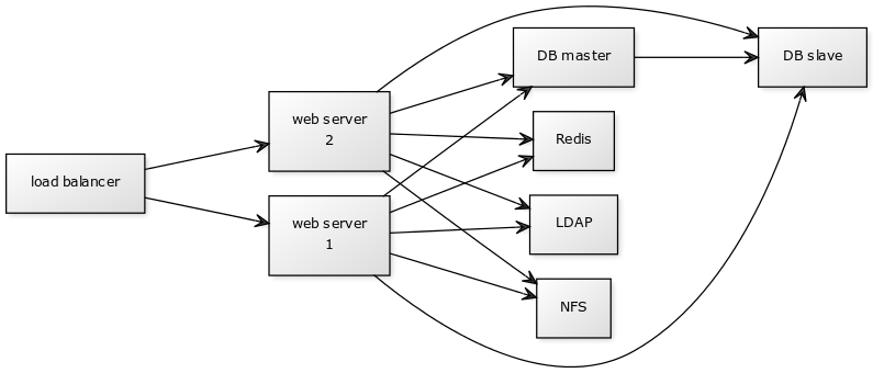 Nextcloud: отказоустойчивый деплой для средних компаний - 3