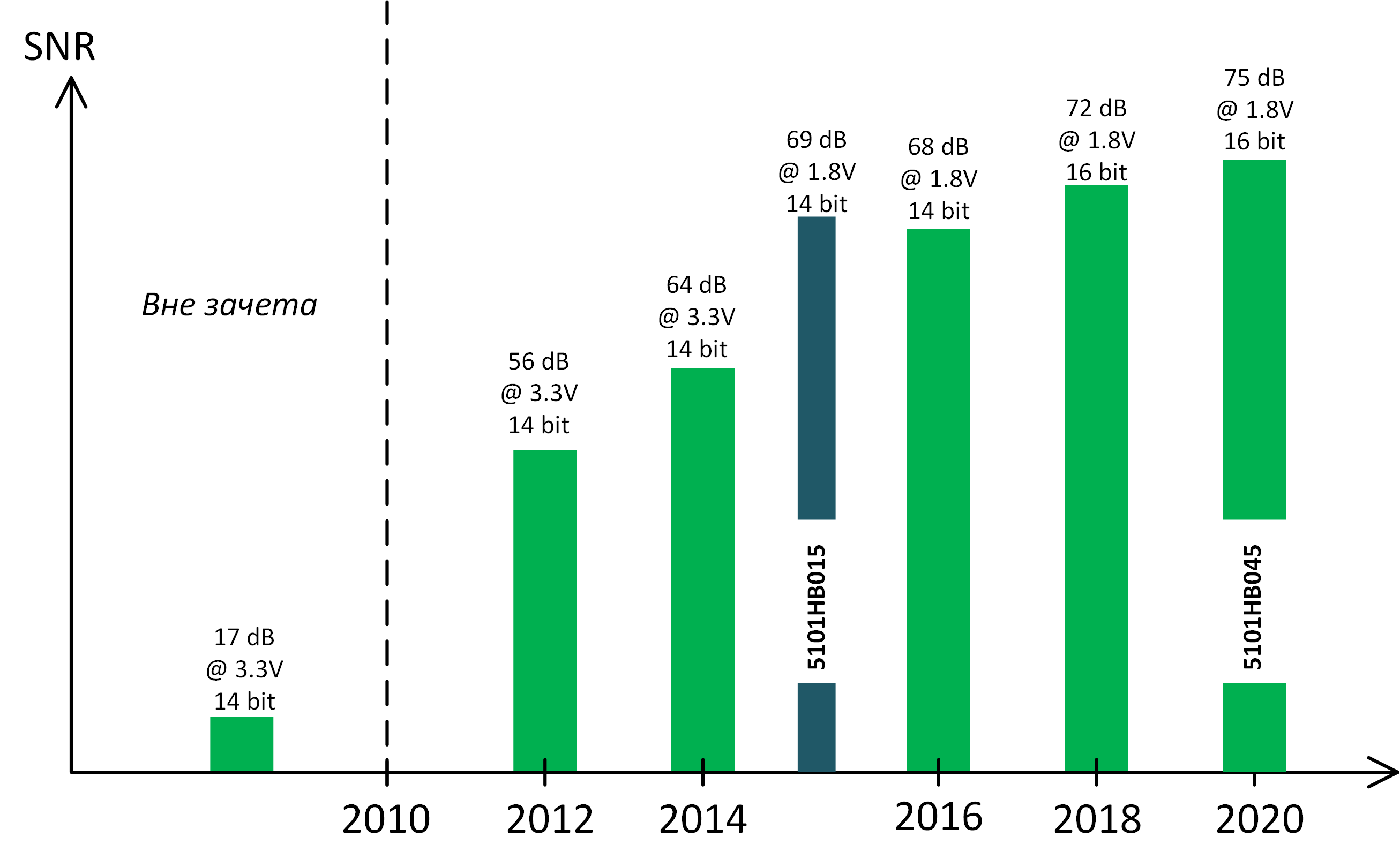 Скоростной АЦП с нуля. 16 бит за 10 лет - 6