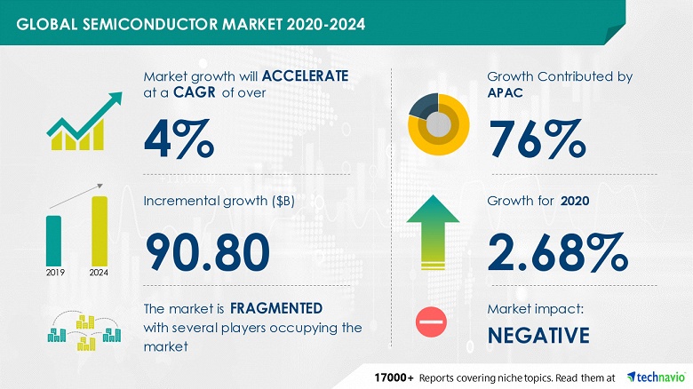 Рынок полупроводниковой продукции в период с 2020 по 2024 год вырастет на 90,80 млрд долларов