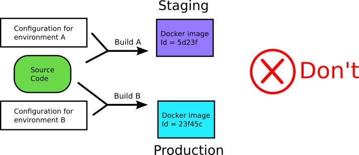 10 антипаттернов деплоя в Kubernetes: распространенные практики, для которых есть другие решения - 2