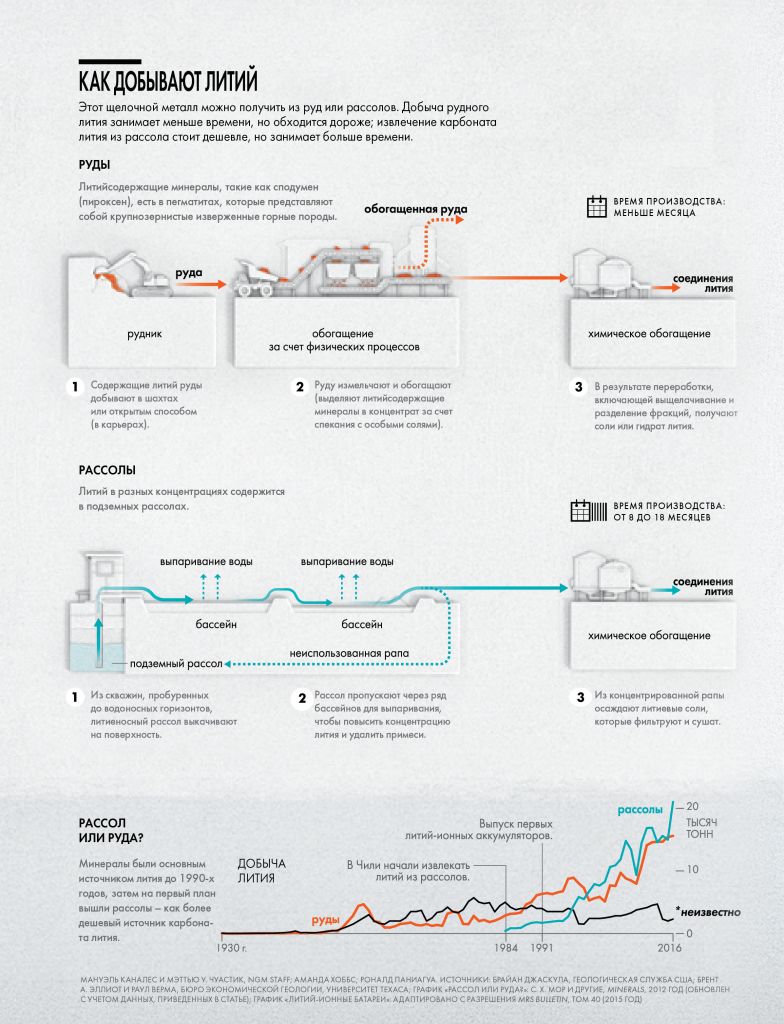 Литий: зачем нужен, как добывается и хватит ли его нам? - 5