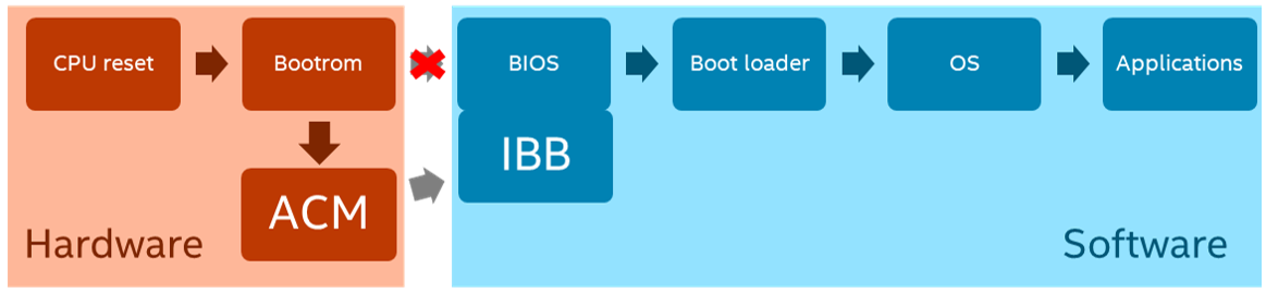Схема процесса загрузки компьютера с Intel Boot Guard
